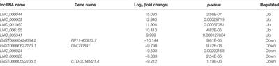 RNA-Seq Comprehensive Analysis Reveals the Long Noncoding RNA Expression Profile and Coexpressed mRNA in Adult Degenerative Scoliosis